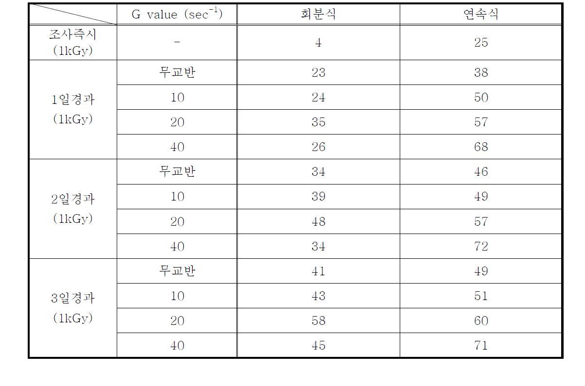 전자빔조사 시스템별 Chlorella sp. 배양체의 교반강도에 따른 Chlorophyll-a 감소율