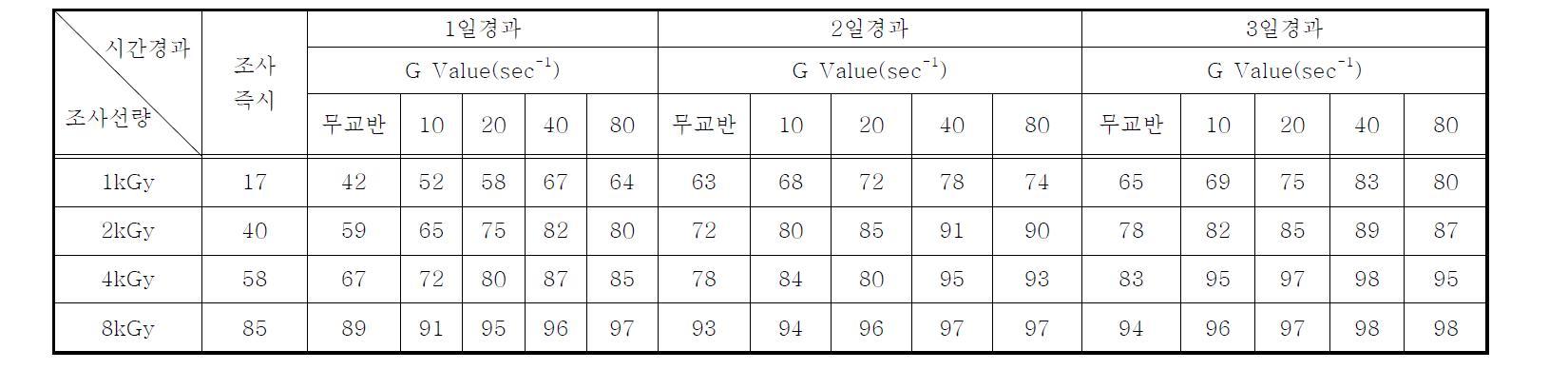 연속처리시스템의 전자빔조사 후 시간경과 및 교반강도(G Value)에 따른 Microcystis sp.의 Chlorophyll-a 감소율