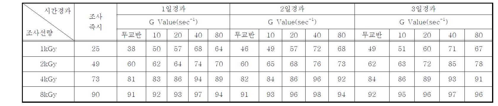 연속처리시스템의 전자빔조사 후 시간경과 및 교반강도(G Value)에 따른 Anabaena sp.의 Chlorophyll-a 감소율