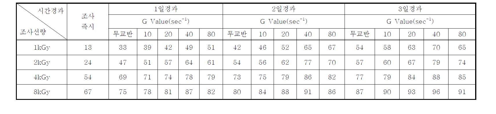 연속처리시스템의 전자빔조사 후 시간경과 및 교반강도(G Value)에 따른 Scenedesmus sp.의 Chlorophyll-a 감소율