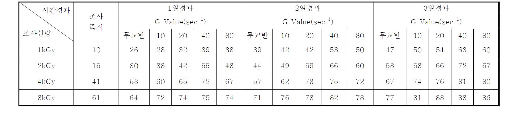 연속처리시스템의 전자빔조사 후 시간경과 및 교반강도(G Value)에 따른 Chlorella sp.의 Chlorophyll-a 감소율