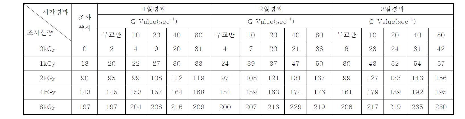 연속처리시스템의 전자빔조사 후 시간경과 및 교반강도(G Value)에 따른 Microcystis sp.의 S-protein 증가율