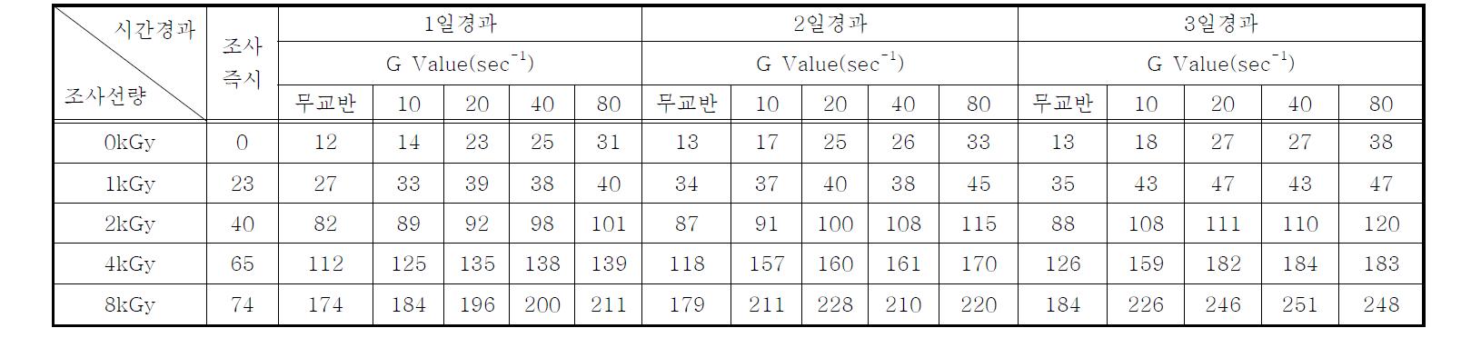 연속처리시스템의 전자빔조사 후 시간경과 및 교반강도(G Value)에 따른 Anabaena sp.의 S-protein 증가율