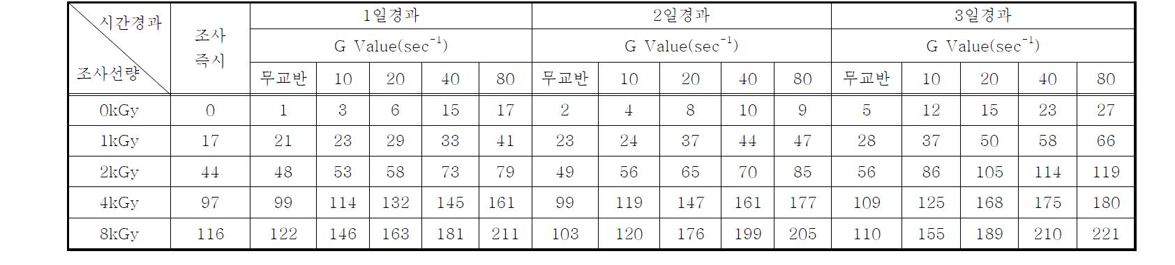 연속처리시스템의 전자빔조사 후 시간경과 및 교반강도(G Value)에 따른 Scenedesmus sp.의 S-protein 증가율