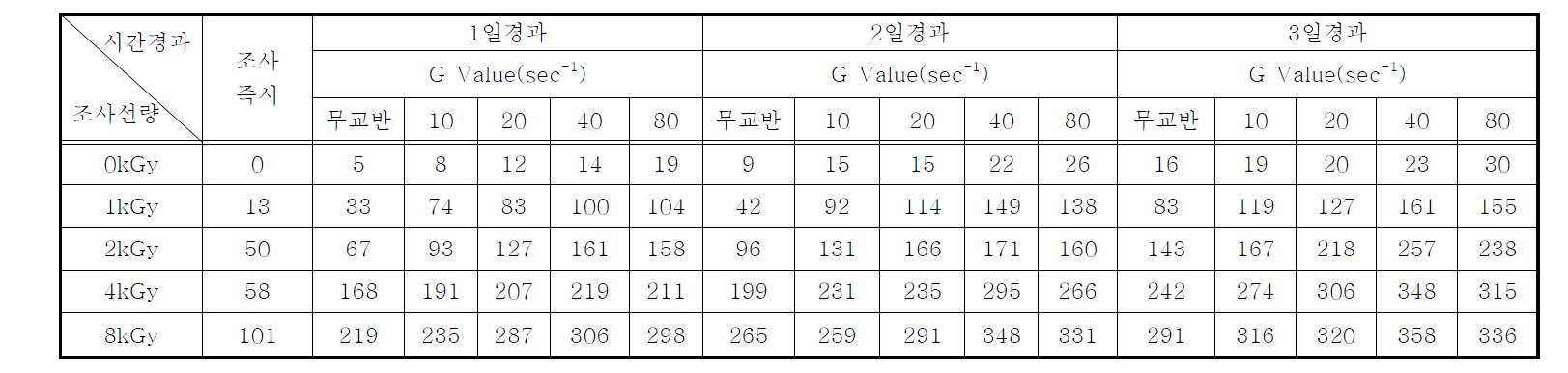 연속처리시스템의 전자빔조사 후 시간경과 및 교반강도(G Value)에 따른 Chlorella sp.의 S-protein 증가율(%)