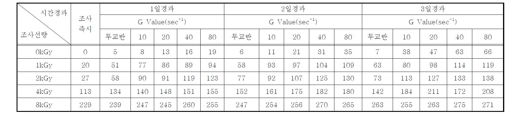 연속처리시스템의 전자빔조사 후 시간경과 및 교반강도(G Value)에 따른 Microcystis sp.의 S-carbohydrate 증가율