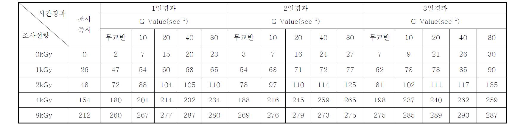 연속처리시스템의 전자빔조사 후 시간경과 및 교반강도(G Value)에 따른 Anabaena sp.의 S-carbohydrate 증가율