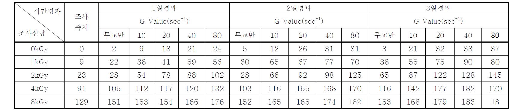 연속처리시스템의 전자빔조사 후 시간경과 및 교반강도(G Value)에 따른 Scenedesmus sp.의 S-carbohydrate 증가율