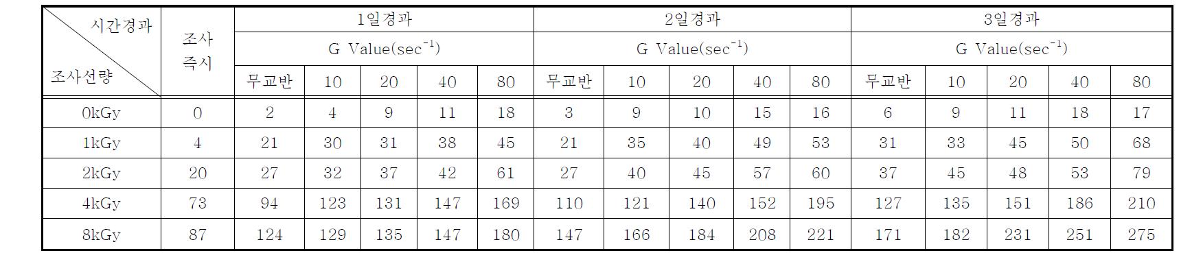 연속처리시스템의 전자빔조사 후 시간경과 및 교반강도(G Value)에 따른 Chlorella sp.의 S-carbohydrate 증가율