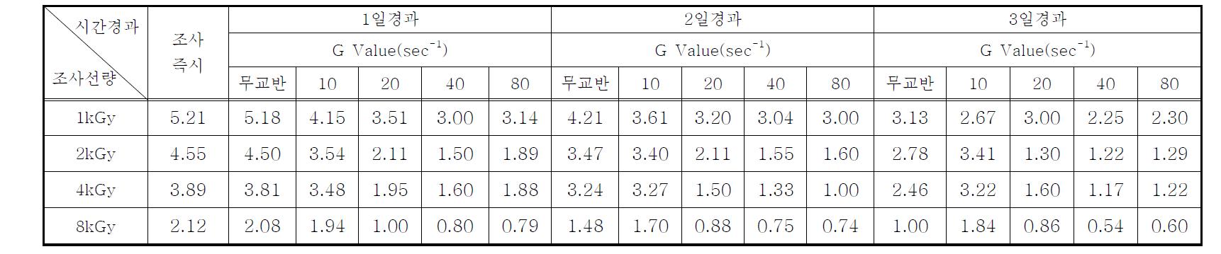 연속처리시스템의 전자빔 조사 후 시간경과 및 교반강도(G Value)에 따른 Microcystis sp.의 탁도변화