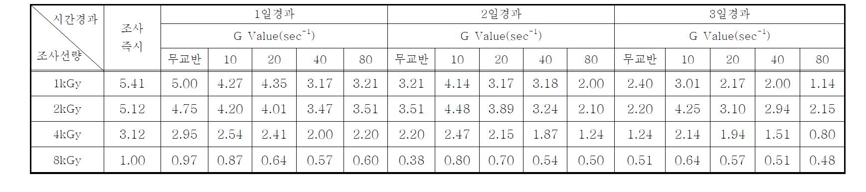 연속처리시스템의 전자빔 조사 후 시간경과 및 교반강도(G Value)에 따른 Anabaena sp.의 탁도변화