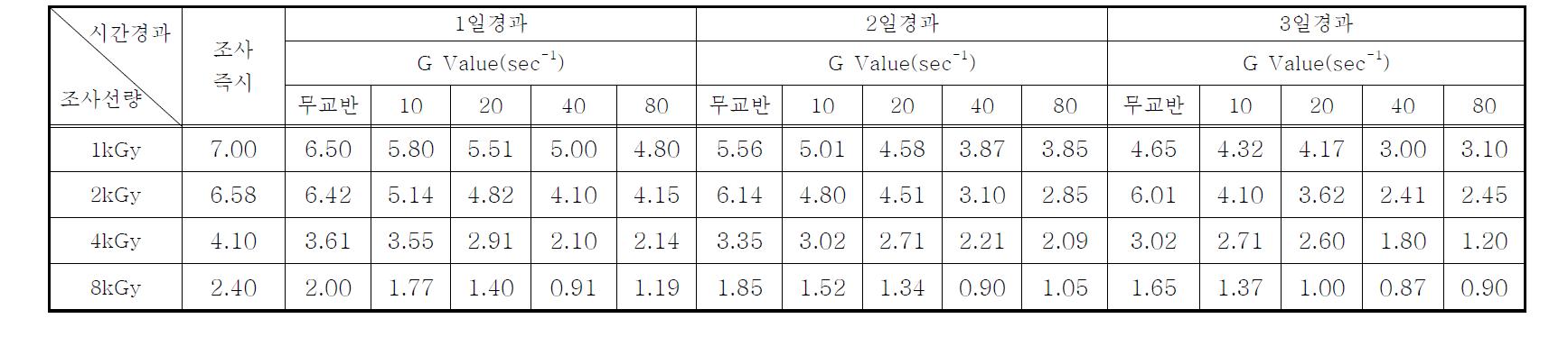 연속처리시스템의 전자빔 조사 후 시간경과 및 교반강도(G Value)에 따른 Chlorella sp.의 탁도변화