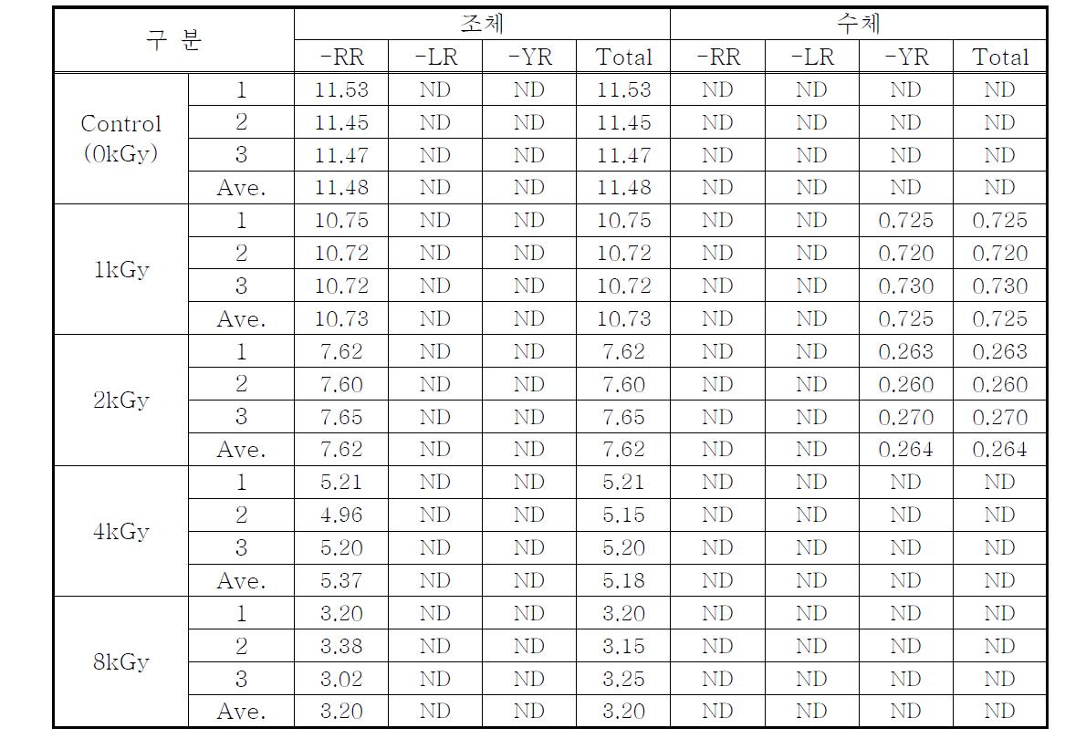 전자빔 조사선량에 따른 Microcystin 농도 변화