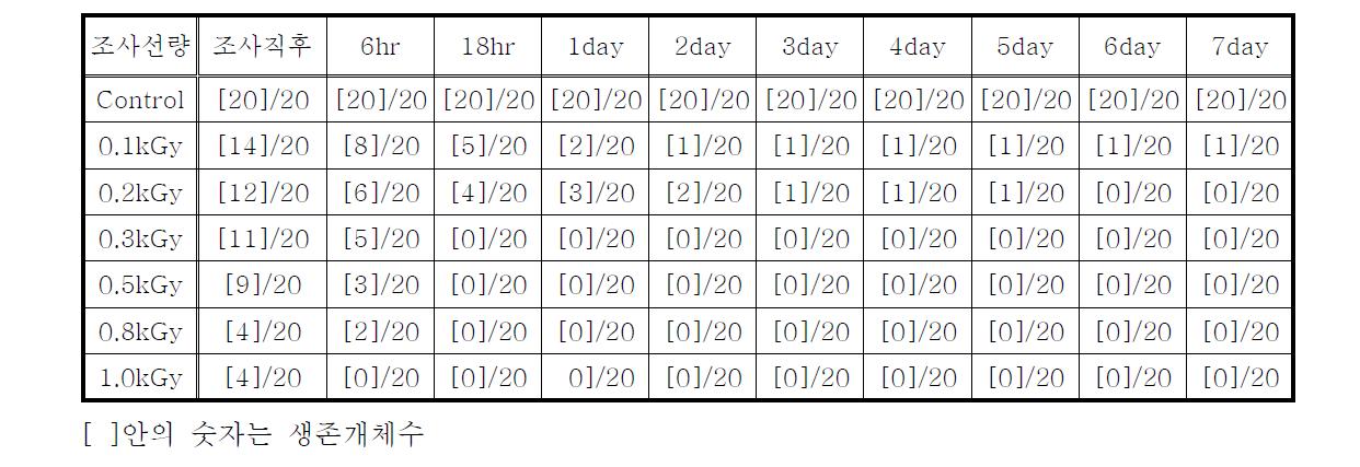 전자선 조사 후 Daphnia magna의 생존율