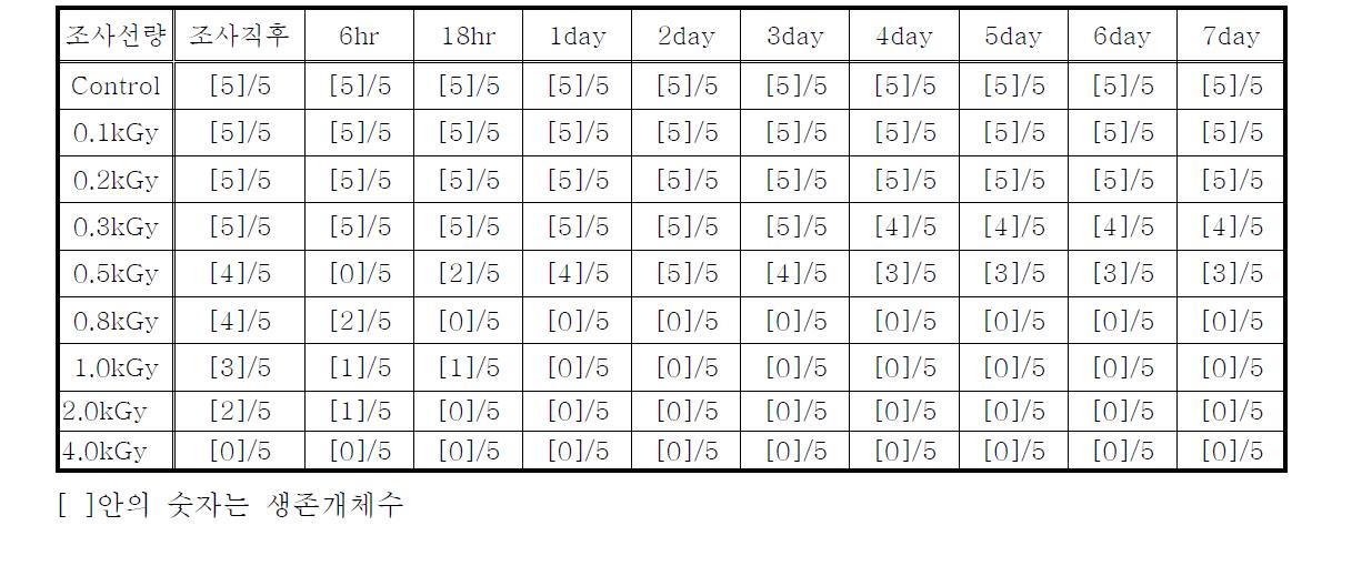전자선 조사 후 Killifish(Oryzias latipes)의 생존율