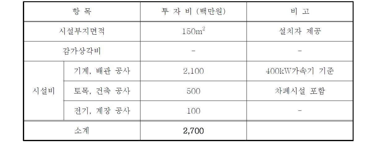 전자선가속기를 이용한 녹조제어공정의 예상 초기투자비