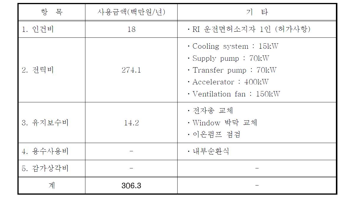 전자빔 가속기를 이용한 조류제어공정의 예상 유지관리비