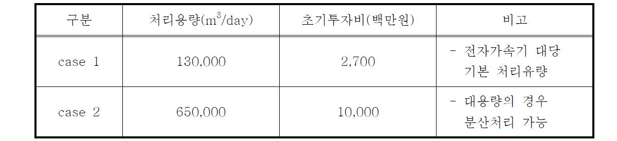 처리용량별 예상시설투자비