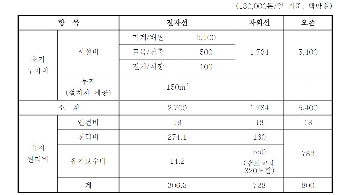 전자가속기를 이용한 적조제어기술과 타 적조제어공정의 경제성 비교