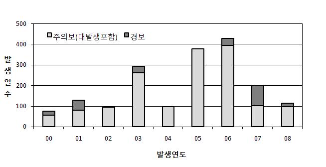 연도별 조류예보 발령내역