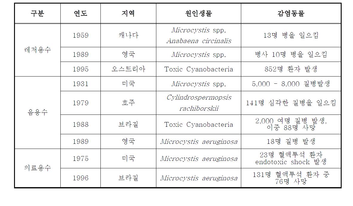 조류독성에 의한 인체 피해 사례