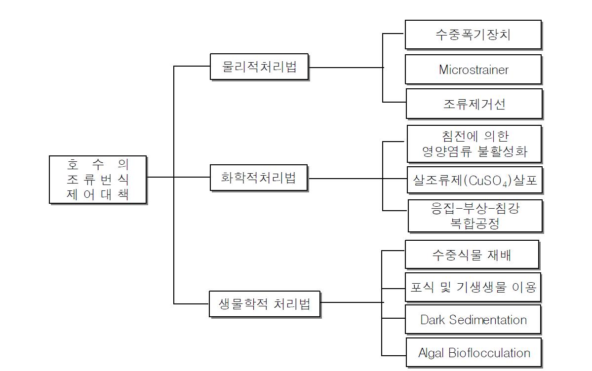 국내․외 호수에서 적용되는 조류제어기술