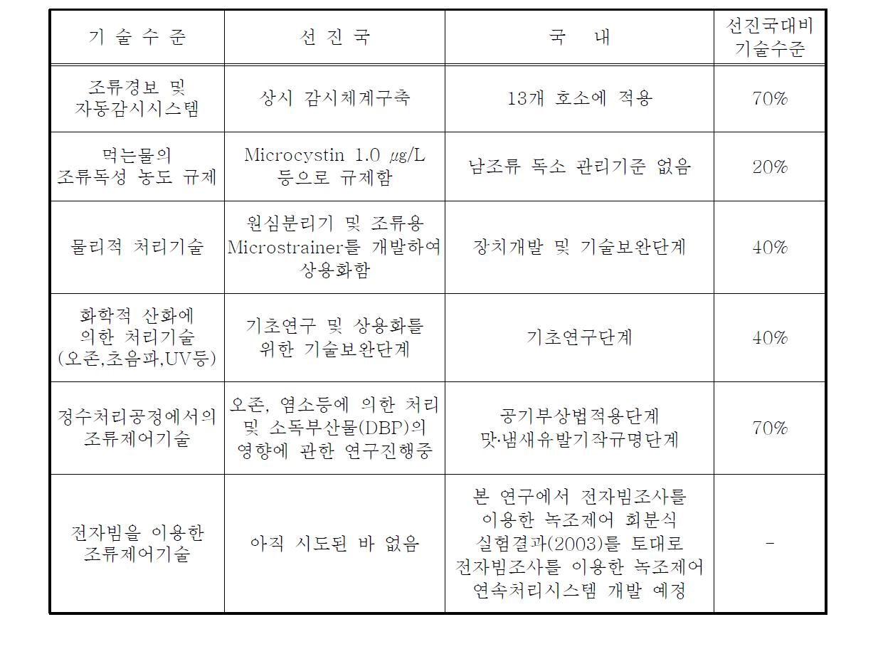 선진국과 국내의 조류제어기술의 수준비교