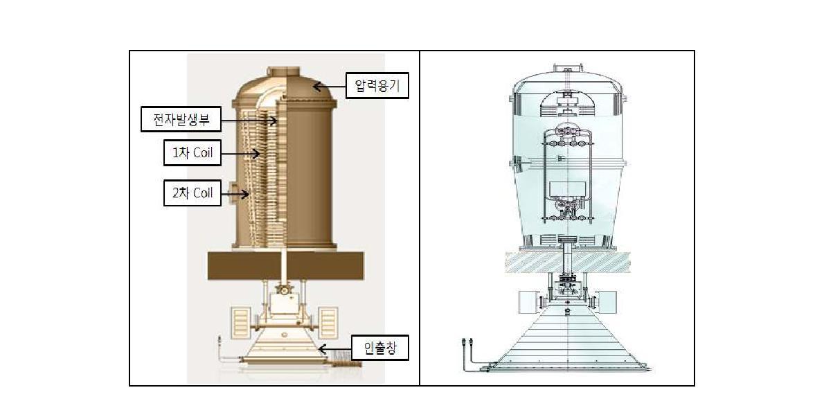 ELV-8전자빔가속기의 구조