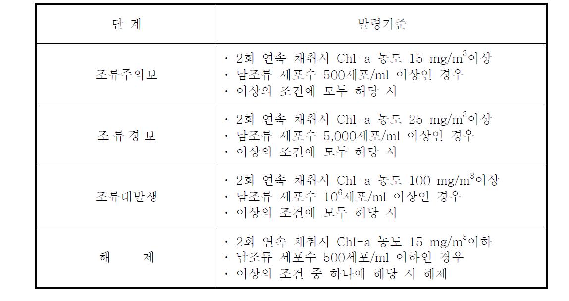 조류예보 단계별 발령기준 (환경부)