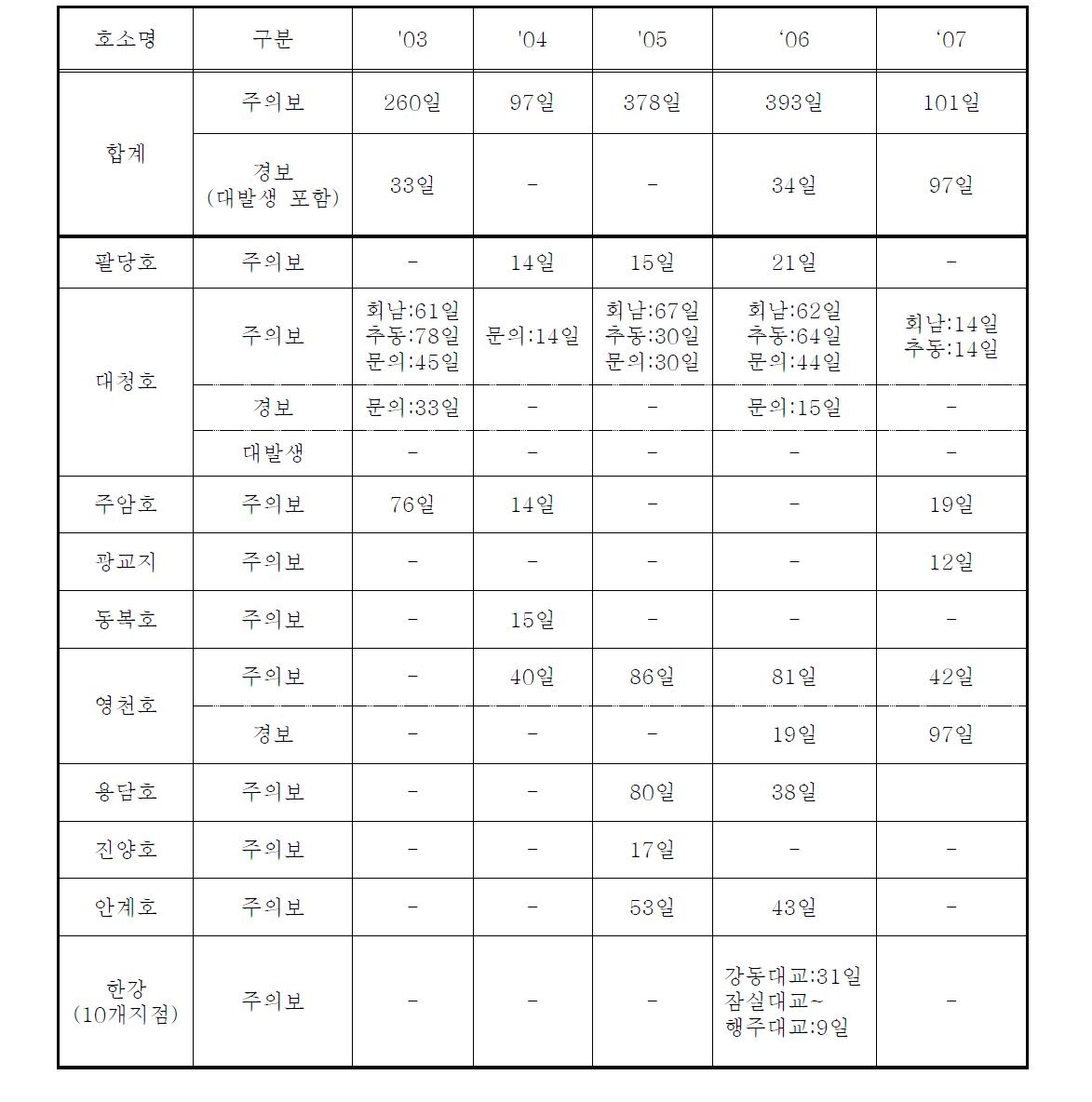 연도별 조류예보 발령현황 및 대상호소의 조류예보 발령현황(환경부, 2009)