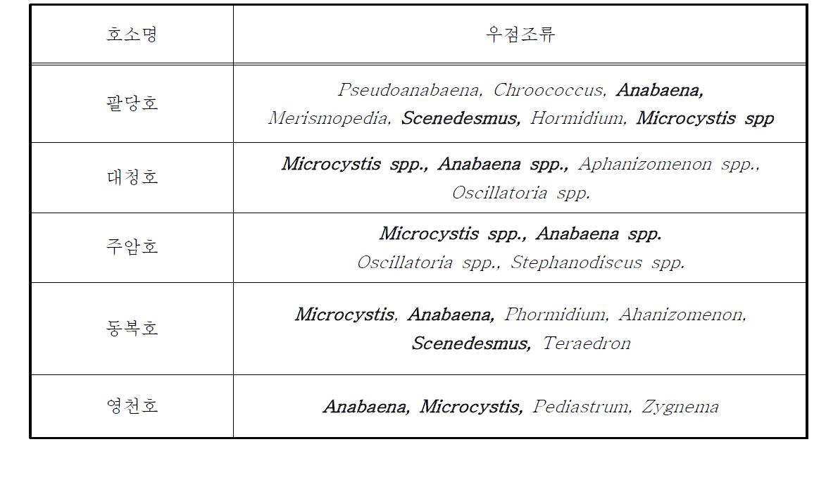 최근 10년간 국내 주요 호소의 수화현상 시 우점조류 현황