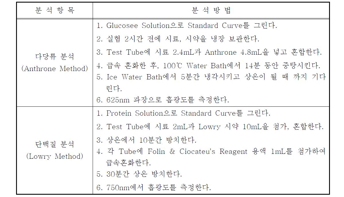 S-carbohydrate와 S-protein의 분석법