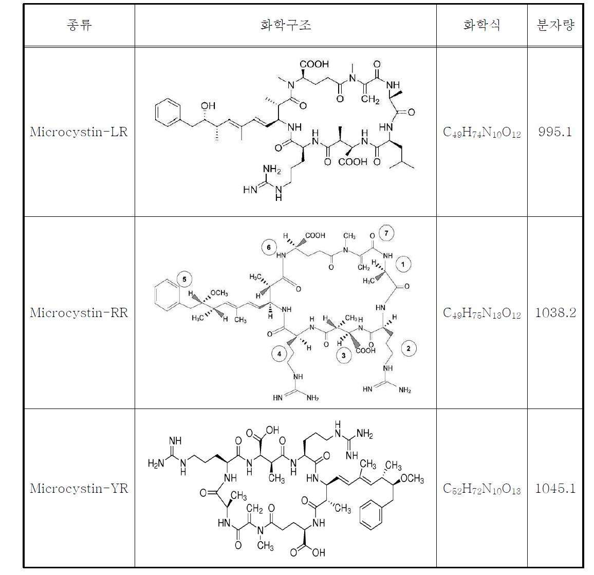 Microcystin의 종류에 따른 화학구조와 화학식 및 분자량