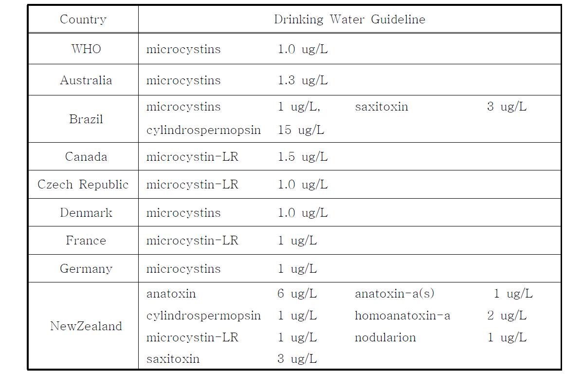 세계 각국의 조류독성 먹는 물 기준