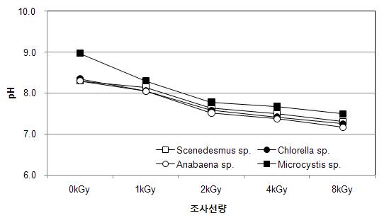 전자빔 조사선량별 조류의 pH 변화