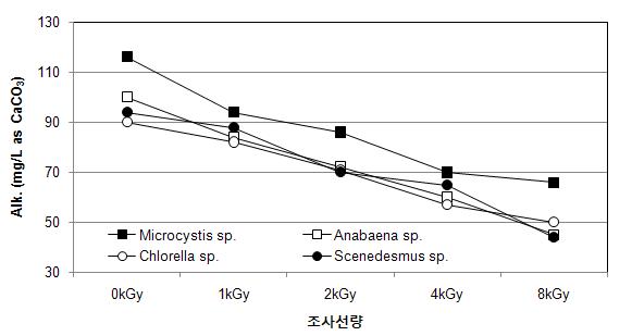 전자빔 조사선량별 조류의 Alkalinity 변화