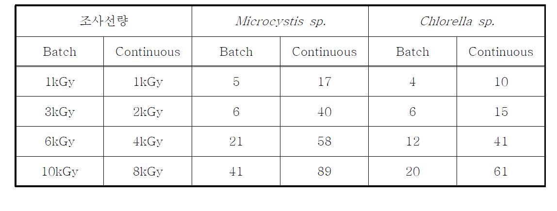 회분식과 연속주입식 시스템의 전자빔 조사 즉시 녹조류의 Chlorophyll-a 제거율 비교