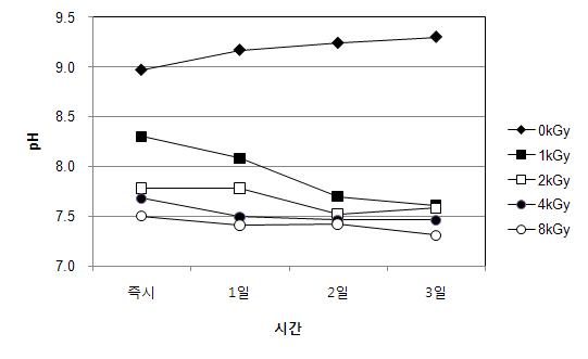 전자빔조사 후 무교반 조건에서 시간경과에 따른 pH의 변화 (Microcystis sp.)