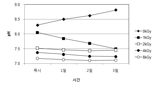 전자빔조사 후 무교반 조건에서 시간경과에 따른 pH의 변화 (Anabena sp.)