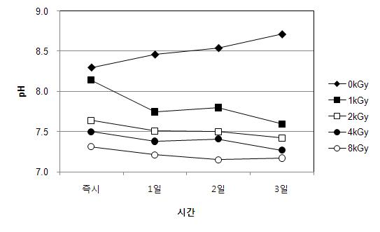 전자빔조사 후 무교반 조건에서 시간경과에 따른 pH의 변화 (Scenedesmus sp.)