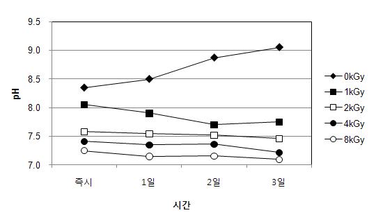 전자빔조사 후 무교반 조건에서 시간경과에 따른 pH의 변화 (Chlorella sp.)