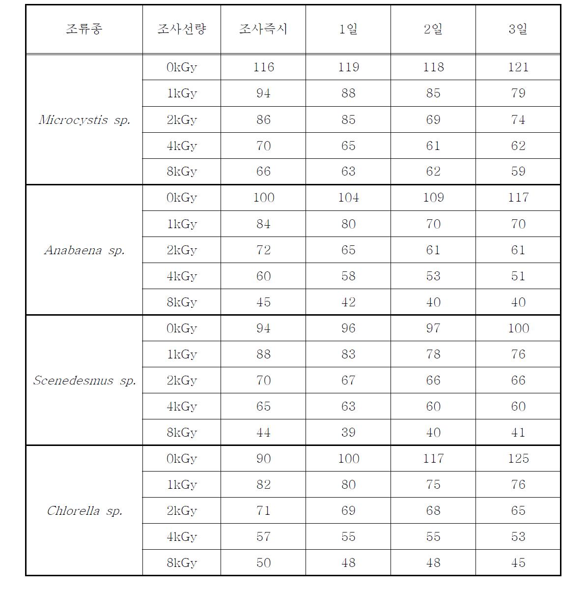 전자빔조사 후 무교반 조건에서 시간경과에 따른 Alkalinity 변화