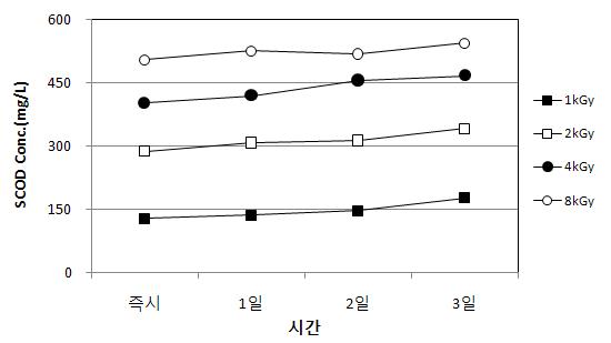 전자빔조사 후 무교반 조건에서 시간경과에 따른 SCOD 변화(Microcystis sp.)