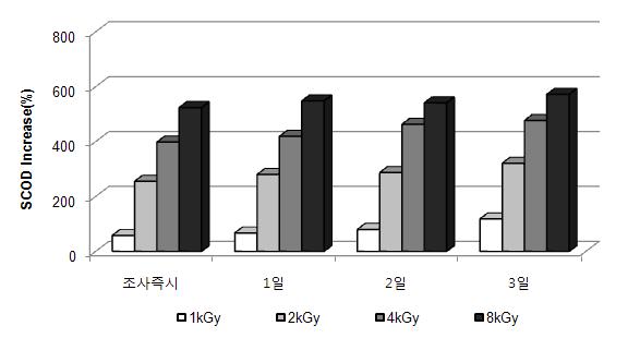 전자빔조사 후 무교반 조건에서 시간경과에 따른 SCOD 증가율 (Microcystis sp.)