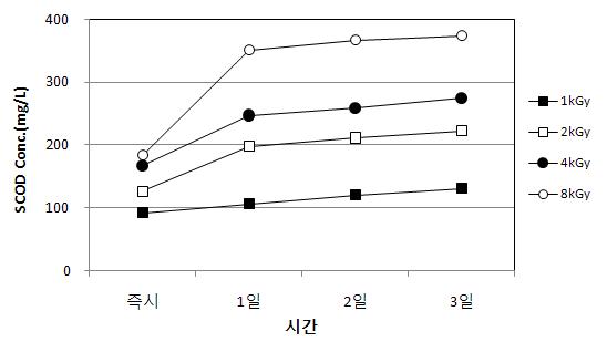 전자빔조사 후 무교반 조건에서 시간경과에 따른 SCOD 변화 (Anabaena sp.)