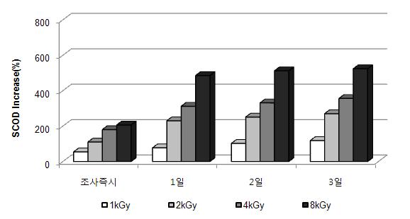 전자빔조사 후 무교반 조건에서 시간경과에 따른 SCOD 증가율 (Anabaena sp.)