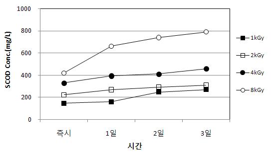 전자빔조사 후 무교반 조건에서 시간경과에 따른 SCOD 변화 (Scenedesmus sp.)