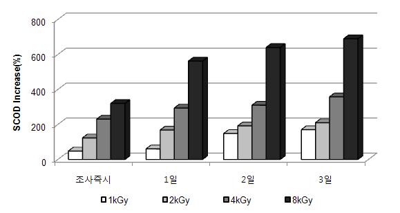 전자빔조사 후 무교반 조건에서 시간경과에 따른 SCOD 증가율 (Scenedesmus sp.)