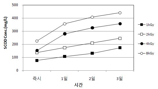 전자빔조사 후 무교반 조건에서 시간경과에 따른 SCOD 변화 (Chlorella sp.)