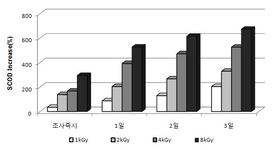 전자빔조사 후 무교반 조건에서 시간경과에 따른 SCOD 증가율 (Chlorella sp..)